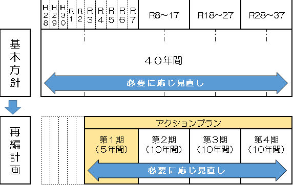 計画期間を示した図