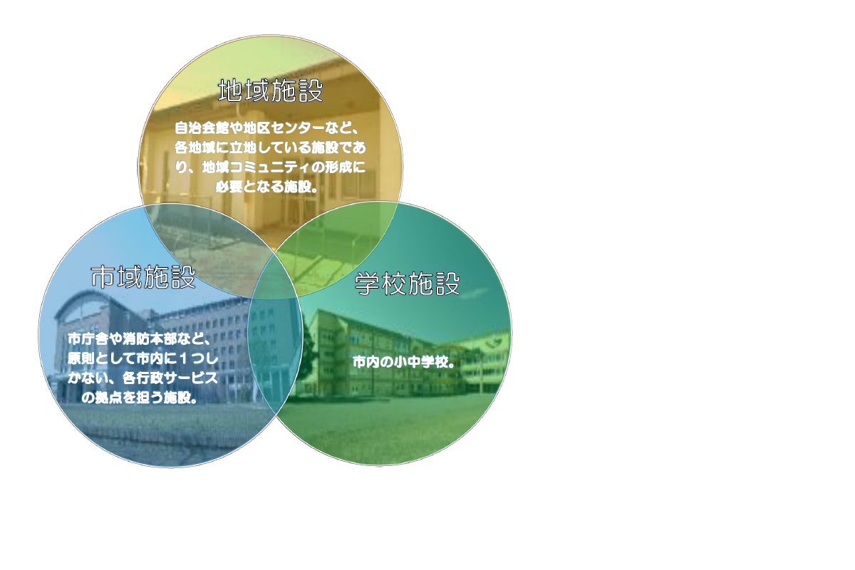 施設分類の図