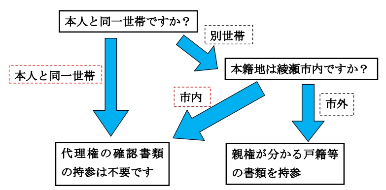 法定代理人であることを証明する書類