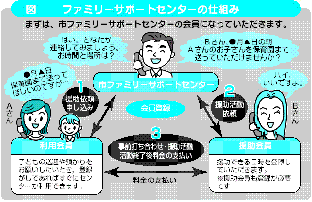 ファミリーサポートセンターの仕組みを説明したサポートセンターと会員の相関図