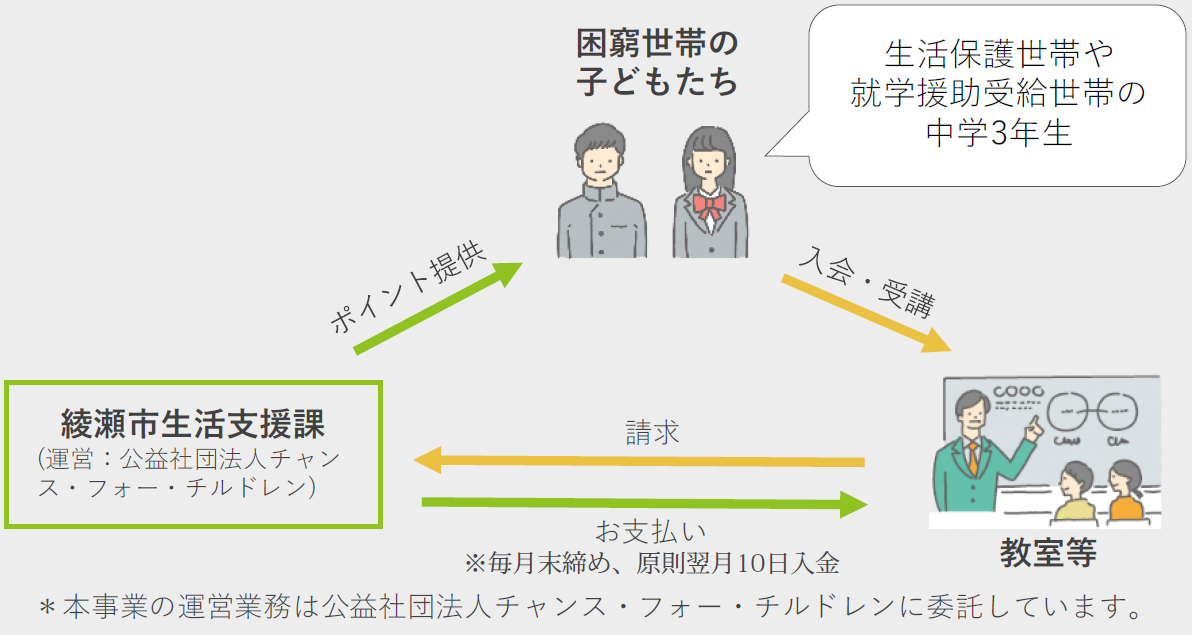 綾瀬市スタディクーポン事業概要