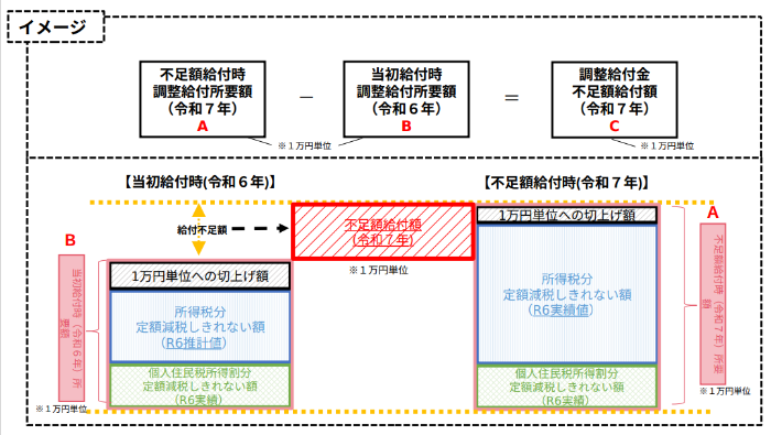 不足額給付イメージ