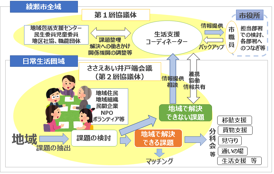 綾瀬市の生活支援体制整備のイメージ図