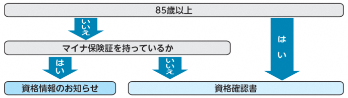 資格確認書か資格情報のお知らせの対象か確認するフローチャート