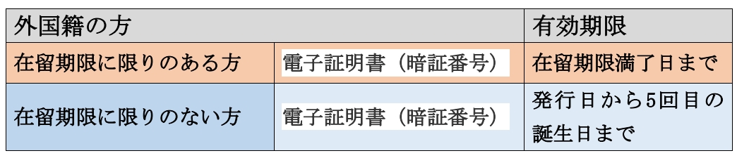 外国籍の方の有効期限