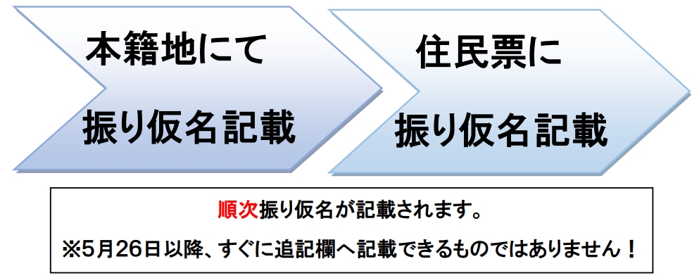 振り仮名が記載される流れ