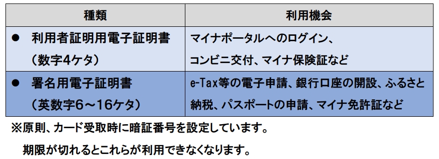 電子証明書の種類