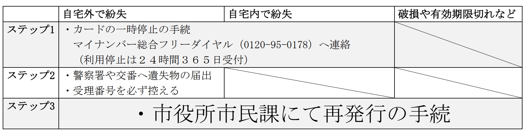 紛失・破損時の発行手順