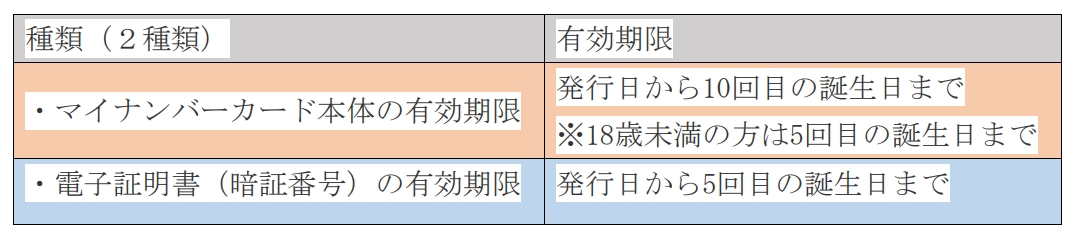 2種類の有効期限