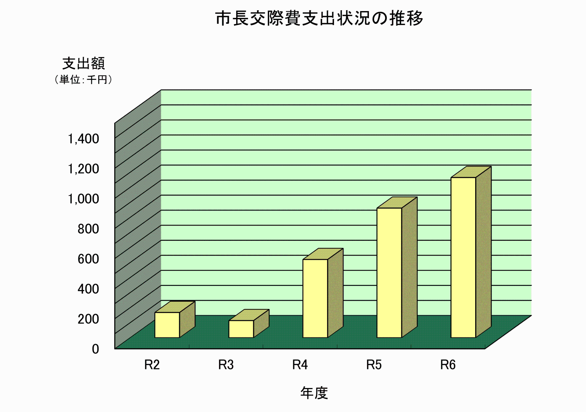 令和2年から令和6年の市長交際費の支出状況の推移を示した棒グラフ