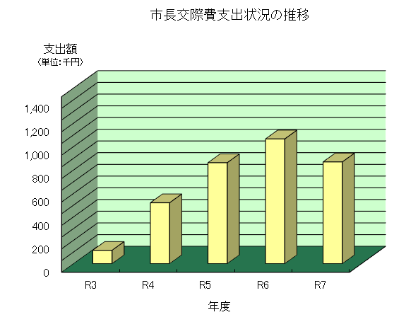 令和3年から令和7年の市長交際費の支出状況の推移を示した棒グラフ