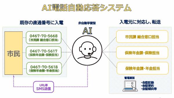 AI電話自動応答システムのイメージ図