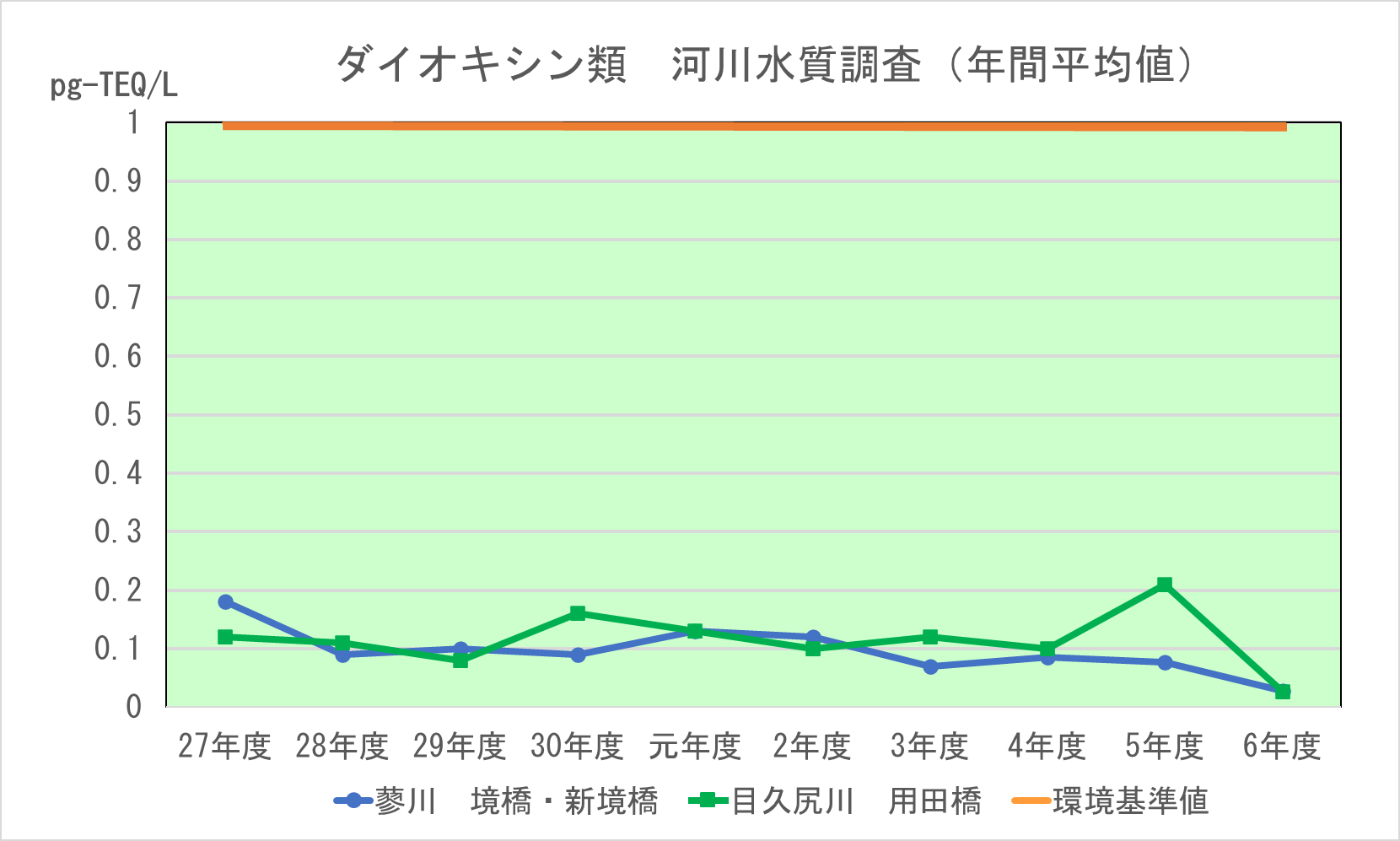 河川水中のダイオキシン類経年変化のグラフ