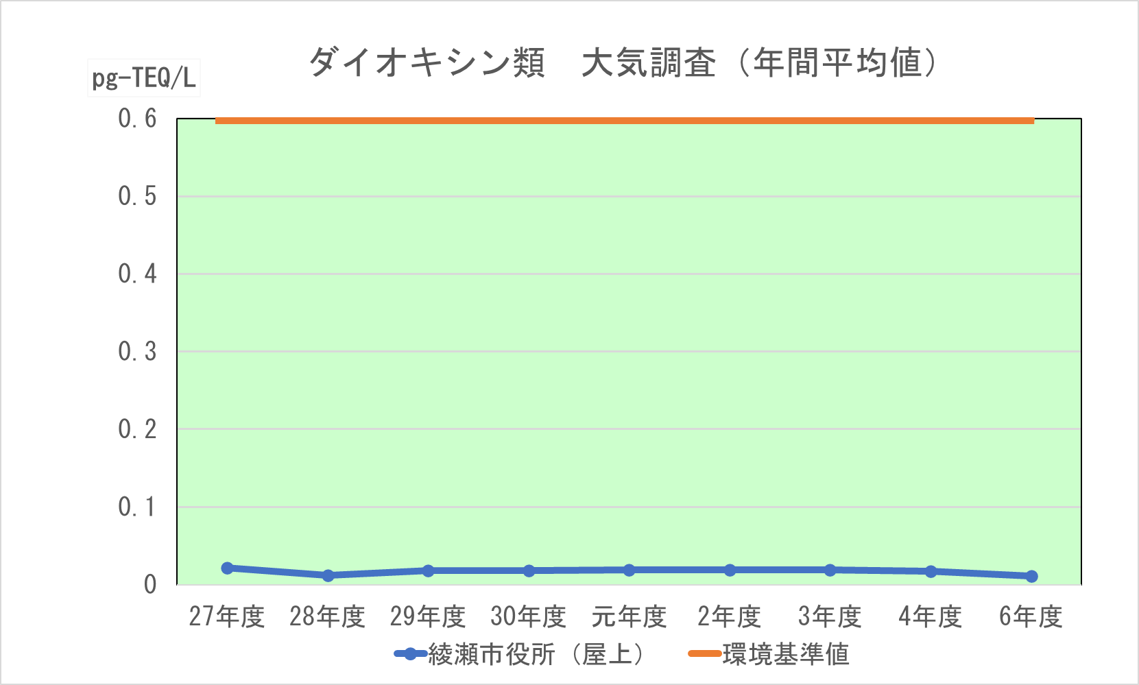 市庁舎屋上の大気中のダイオキシン類の推移グラフ