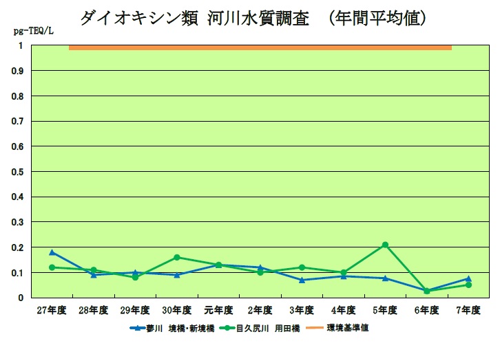 河川水中のダイオキシン類経年変化のグラフ