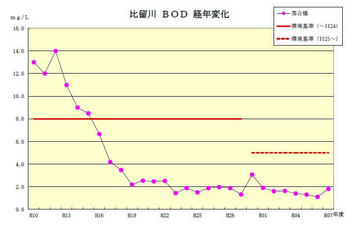 比留川BOD経年変化の折れ線グラフ