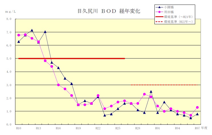 目久尻川BOD経年変化の折れ線グラフ