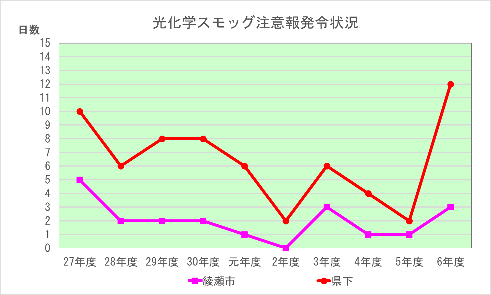 光化学スモッグ注意報発令状況の折れ線グラフ