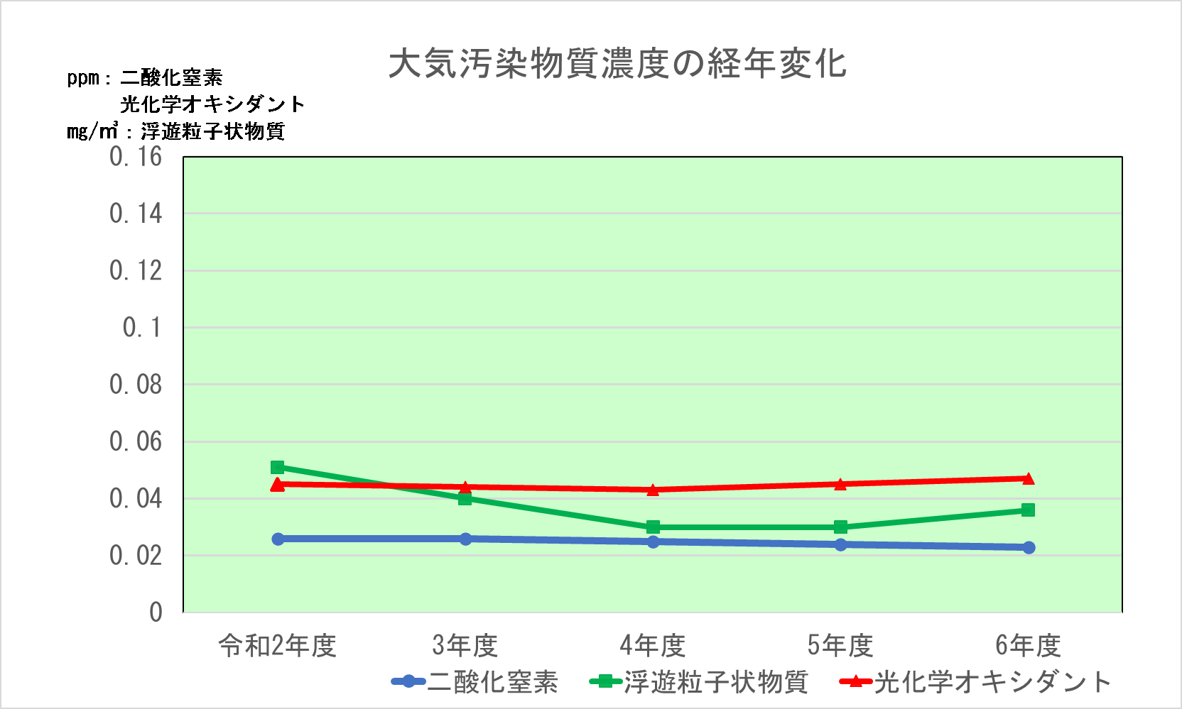 大気汚染物質濃度経年変化の折れ線グラフ