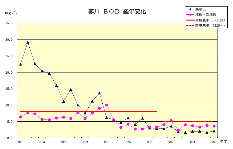 蓼川BOD経年変化の折れ線グラフ