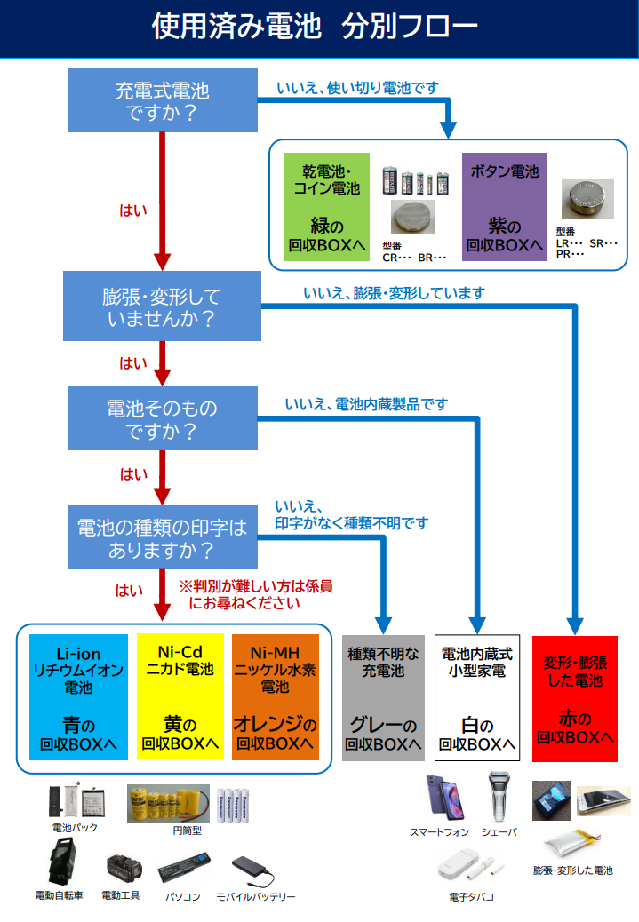 分別フロー