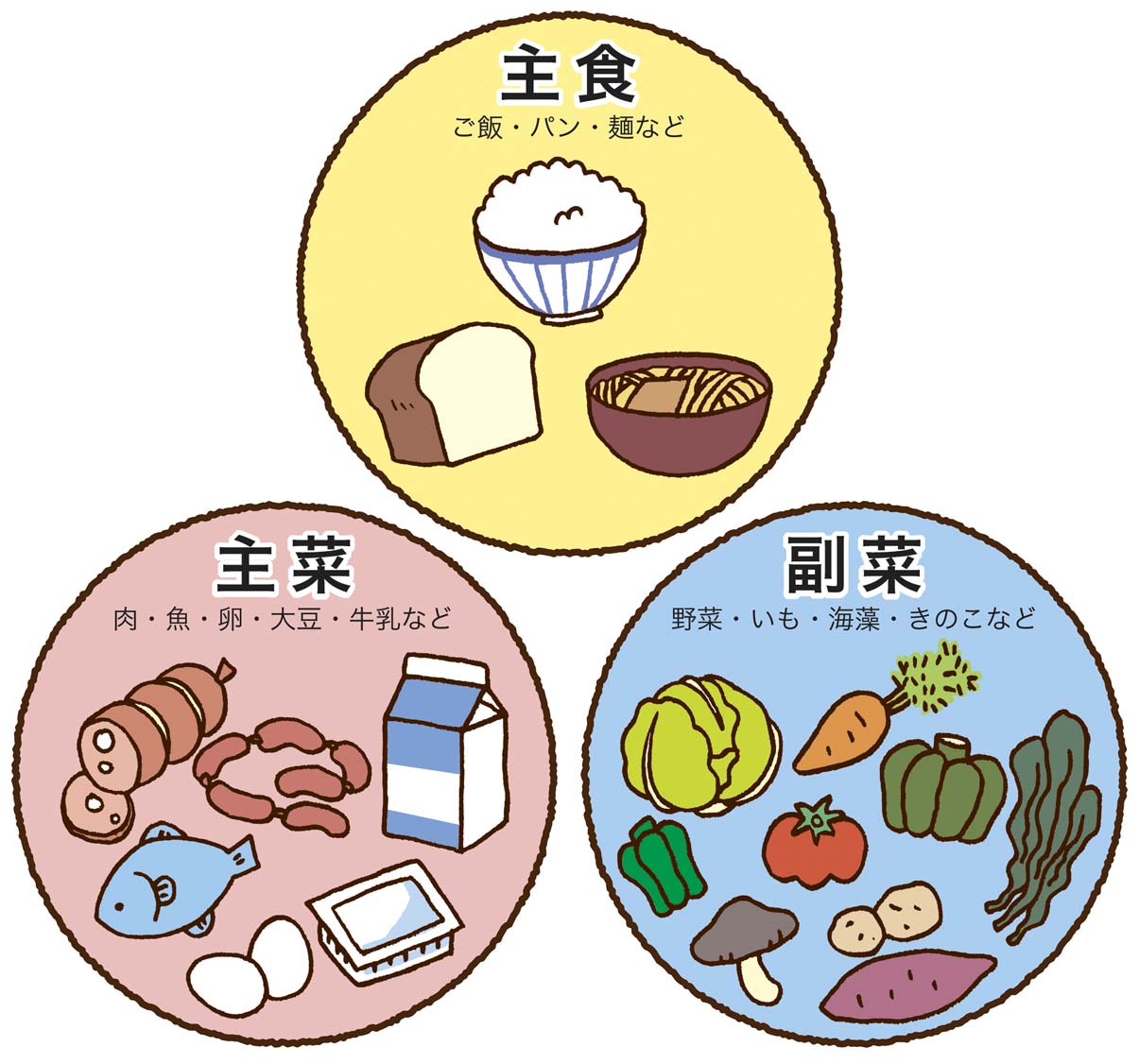 画像名：主食（ご飯・パン・麺など）主菜（肉・魚・卵・大豆・牛乳など）副菜（野菜・いも・海藻・きのこなど）のイラスト