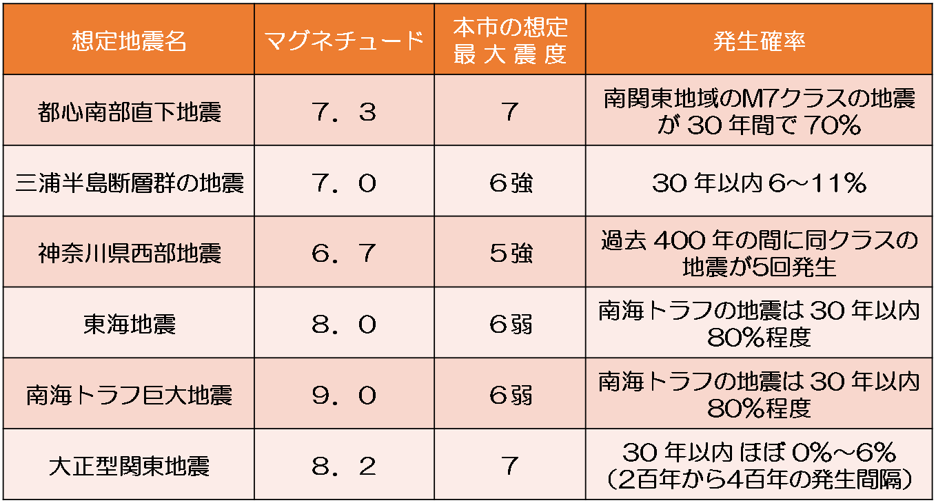 被害想定