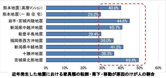 家具転倒によるけがの割合