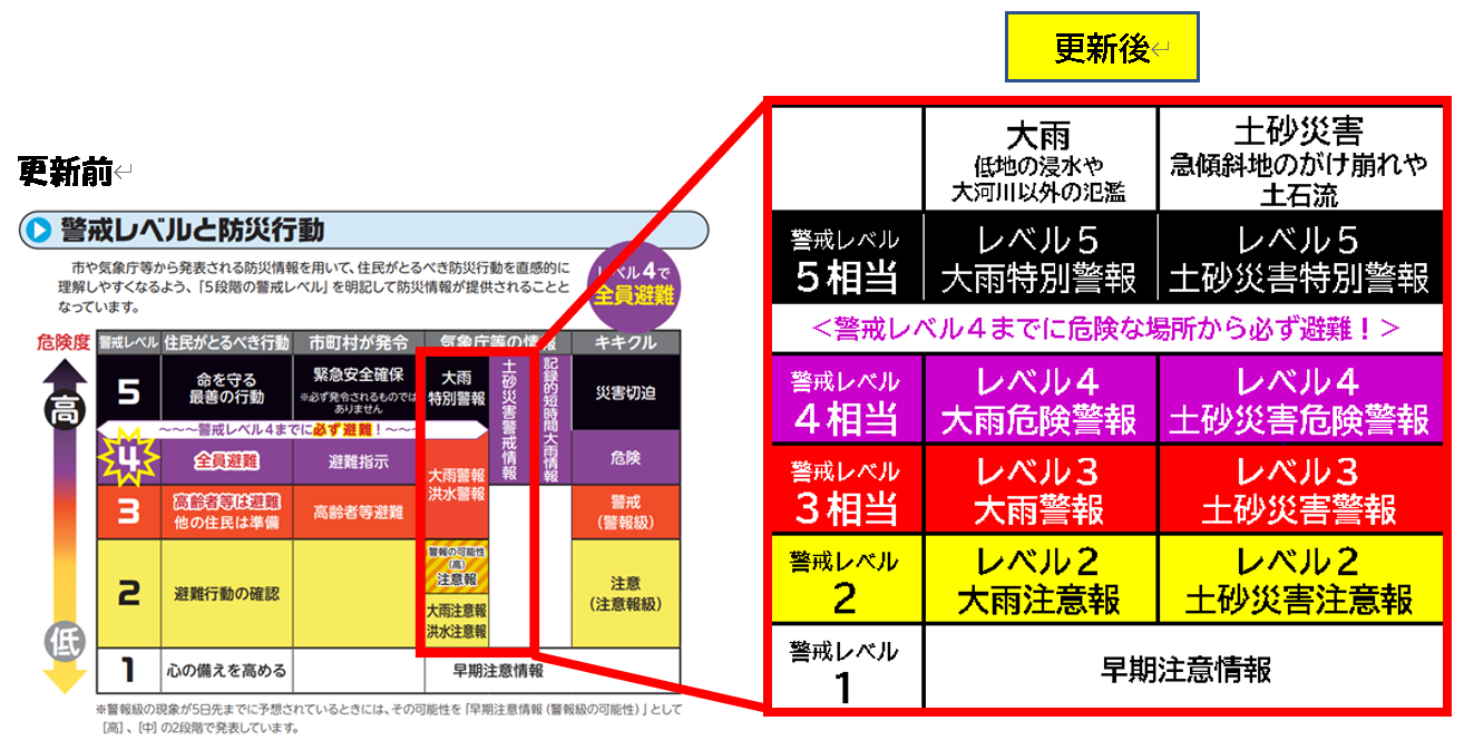 警戒レベル表