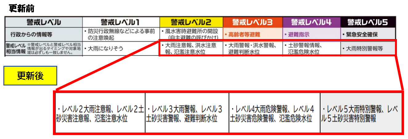 マイタイムラインの表