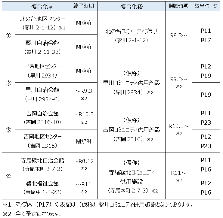 二次避難所変更
