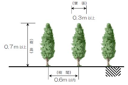 生垣の高さや幅などの条件を示した図