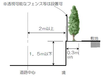 生垣設置の奨励金が交付される条件となる設置位置を示した図