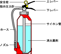 蓄圧式消火器の構造について描かれたイラスト