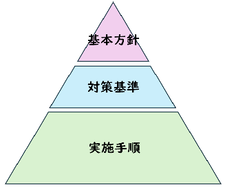 教育情報セキュリティポリシーの体系図
