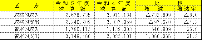 令和５年度決算の規模　公営企業会計の表