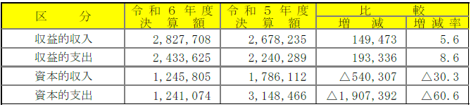 令和6年度　決算の規模　公営企業会計