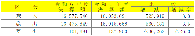 令和6年度　決算の規模　特別会計